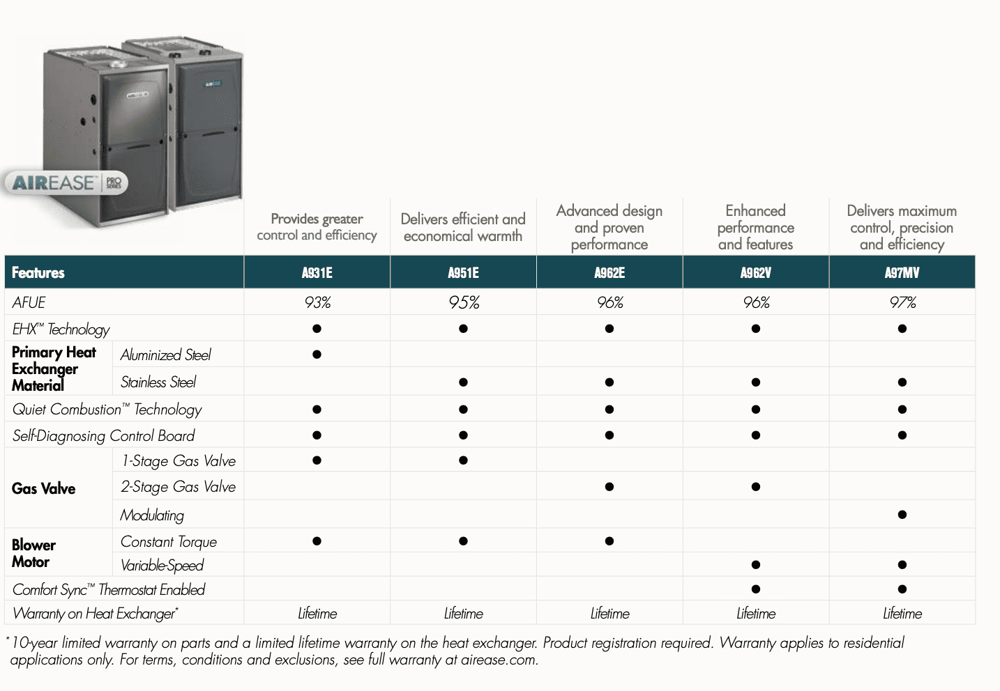 Furnace Specifications